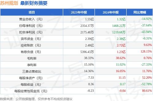 蘇州規(guī)劃2024年中報(bào)簡(jiǎn)析 凈利潤(rùn)驟降37.64%，應(yīng)收賬款問(wèn)題隱現(xiàn)